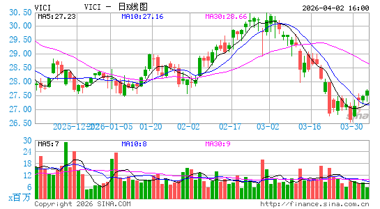 VICI Properties, Inc.日K线图