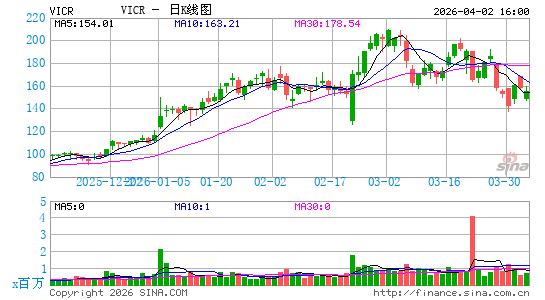 Vicor Corp.日K线图