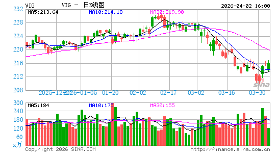 股利增长指数ETF-Vanguard日K线图