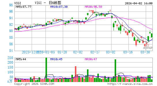 Vanguard International Dividend Appreciation ETF日K线图