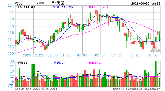 Vanguard S&P Small-Cap 600 ETF日K线图