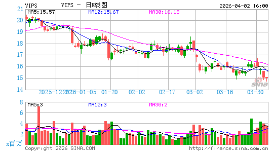 广州唯品会信息科技有限公司日K线图
