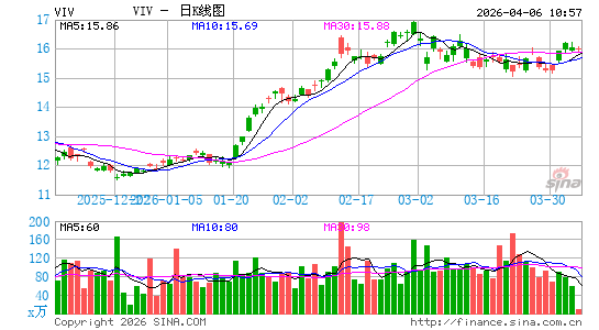 Telefonica Brasil SA日K线图