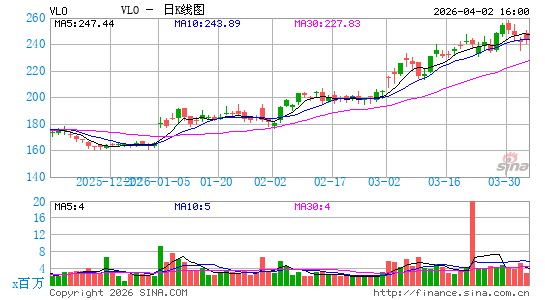 瓦莱罗能源日K线图