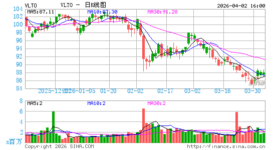 Veralto Corp.日K线图