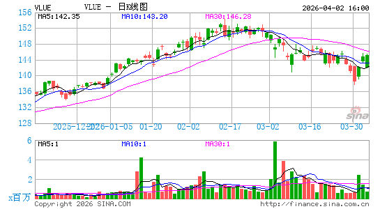 iShares Edge MSCI USA Value Factor ETF日K线图