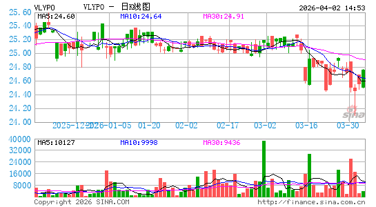 Valley National Bancorp日K线图