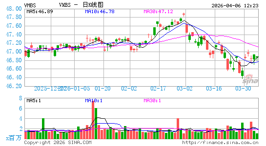 领航 住房抵押贷款支持证券指数 ETF日K线图