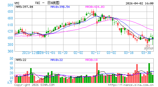 维蒙特工业日K线图