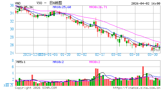 沃那多房产信托日K线图