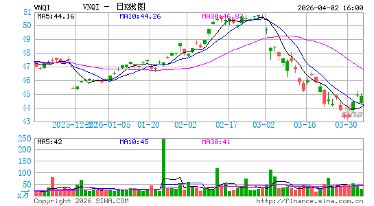 Vanguard全球除美国房地产股指数ETF日K线图