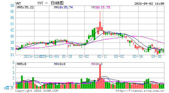Vontier Corp.日K线图