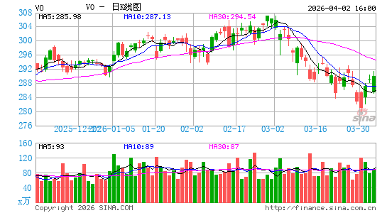领航 中盘股 ETF日K线图
