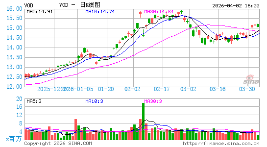沃达丰集团公司日K线图