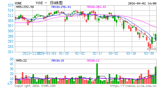 Vanguard Russell 1000 ETF日K线图