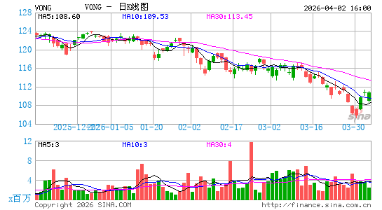 Vanguard Russell 1000 Growth Index Fund日K线图