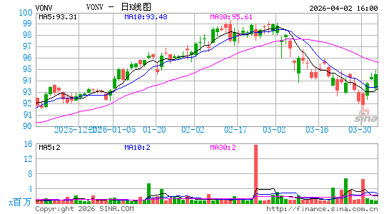 Vanguard Russell 1000 Value Index Fund日K线图