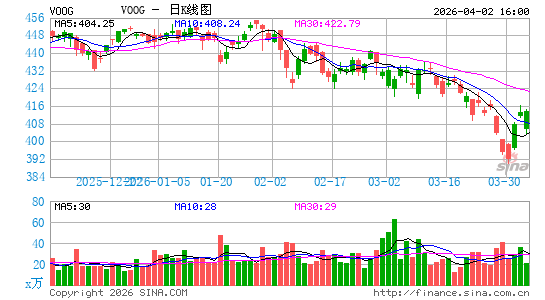 Vanguard S&P 500 Growth ETF日K线图