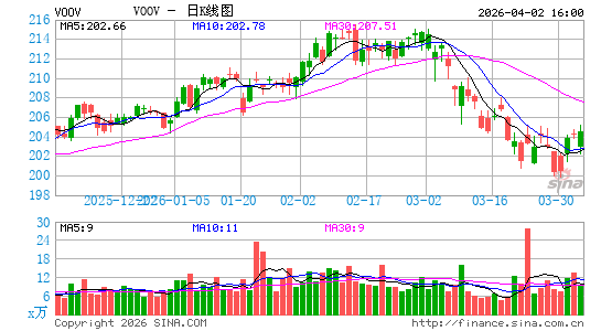 Vanguard S&P 500 Value ETF日K线图