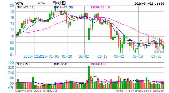 Voya Financial, Inc.日K线图