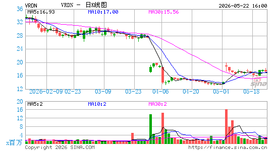 Viridian Therapeutics, Inc.日K线图