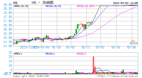 Veris Residential, Inc.日K线图