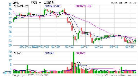 Varonis Systems, Inc.日K线图