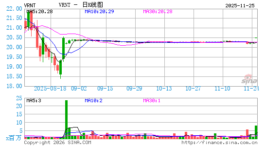 Verint Systems, Inc.日K线图