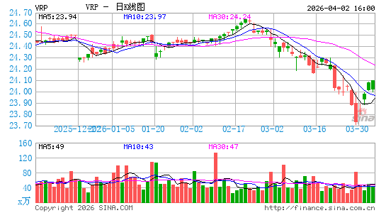 景顺 可变利率优先股 ETF日K线图
