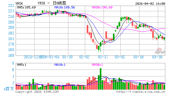 Verisk Analytics, Inc.日K线图