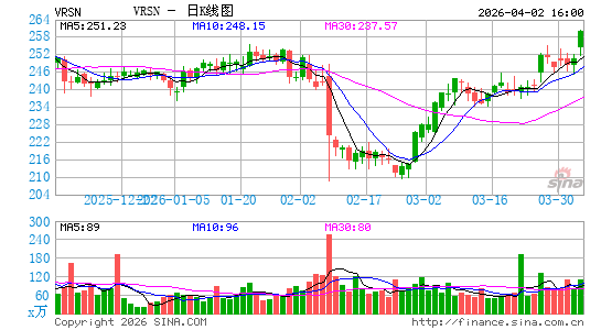 威瑞信公司日K线图