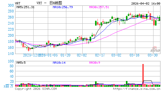 Vertiv Holdings Co.日K线图