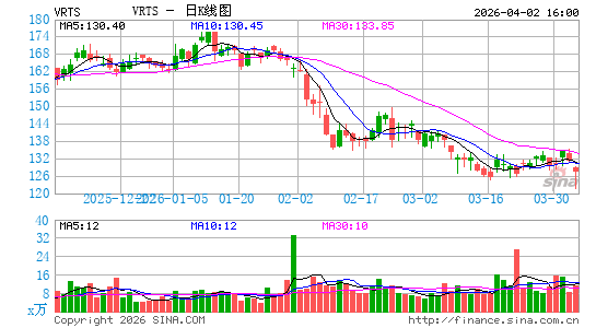 Virtus Investment Partners, Inc.日K线图