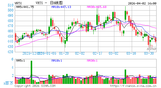 福泰制药日K线图