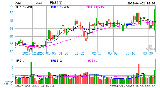 卫讯公司日K线图