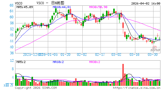 Victoria's Secret & Co.日K线图