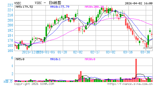 VSE技术服务日K线图
