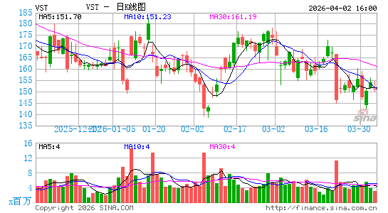 Vistra Corp.日K线图