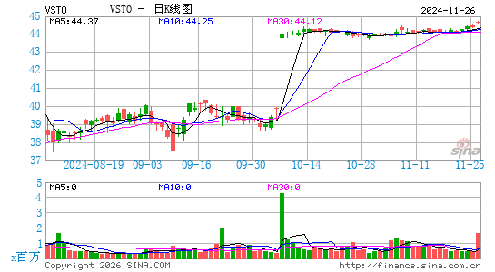 Vista Outdoor, Inc.日K线图