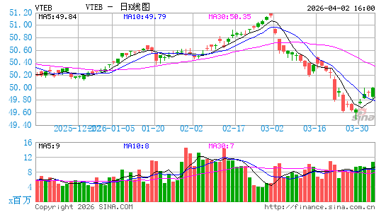 领航 免税债券 ETF日K线图