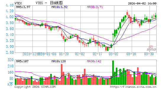 VTEX (Cayman Islands)日K线图
