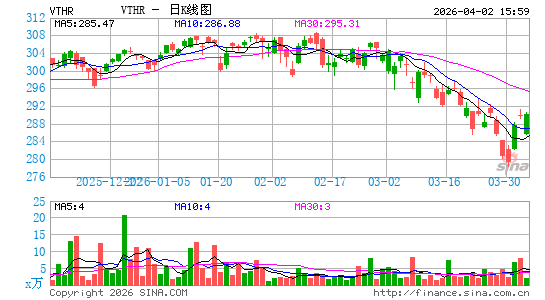 Vanguard Russell 3000 Index Fund日K线图