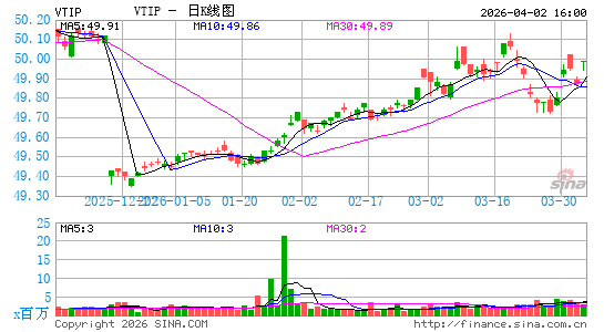 Vanguard Short-Term Inflation-Protected Securities ETF日K线图