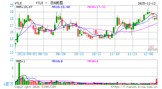 Vital Energy, Inc.日K线图