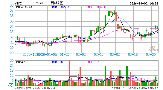 Corporaci贸n Inmobiliaria Vesta SAB de CV日K线图