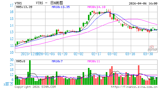 Viatris, Inc.日K线图