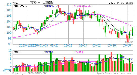 领航 罗素2000 ETF日K线图