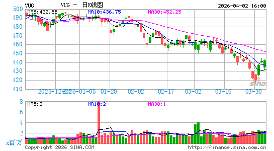成长股指数ETF-Vanguard MSCI日K线图