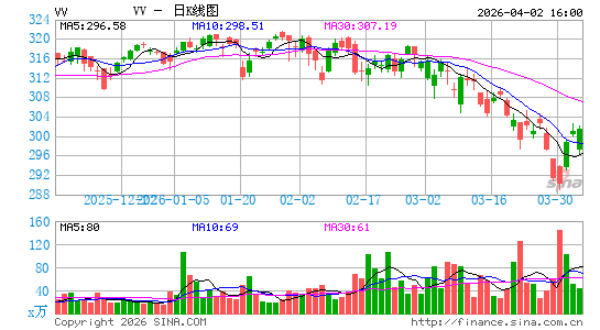 领航 大盘股 ETF日K线图