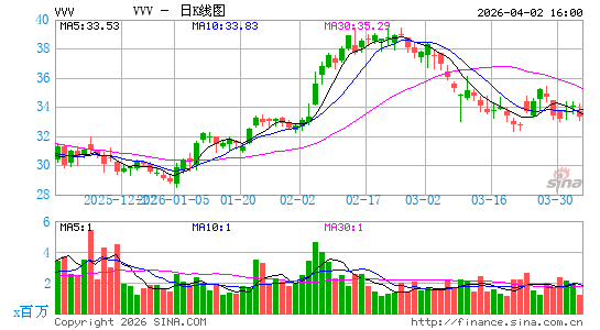 Valvoline, Inc.日K线图